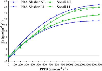 Impact of low light intensity on biomass partitioning and genetic diversity in a chickpea mapping population